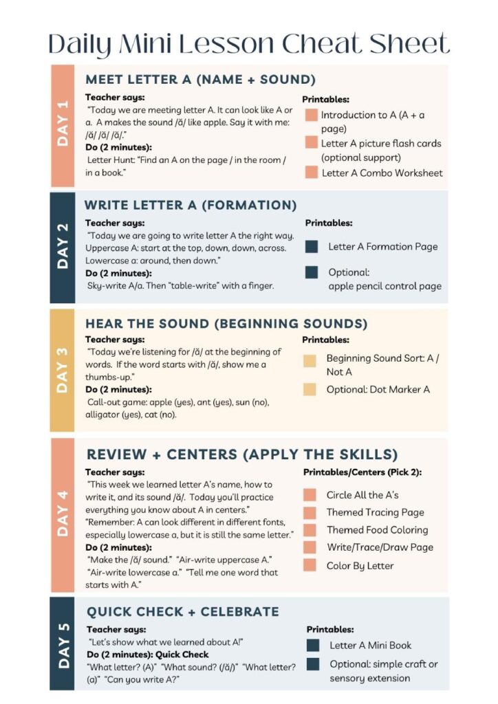 Daily Mini Lesson Card For Learning Letter A With Teacher Script and Printables