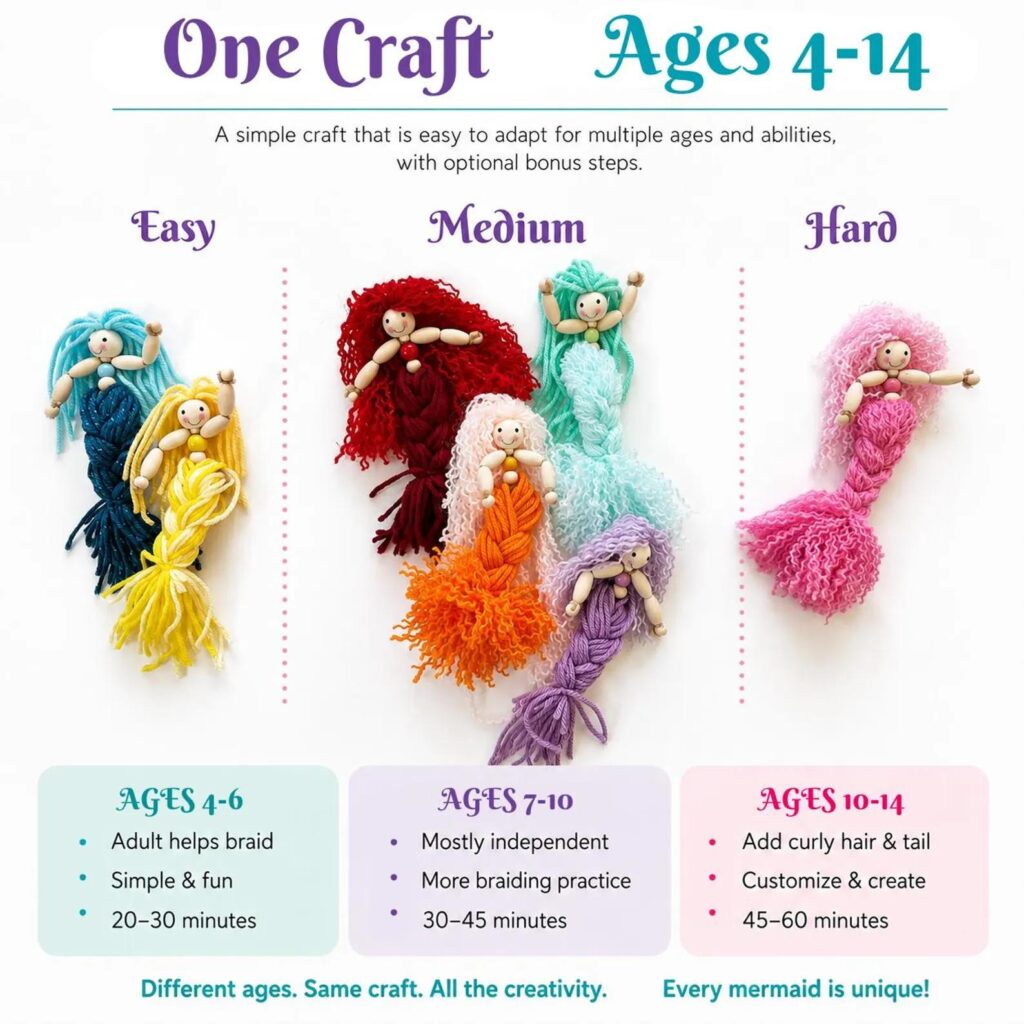 Comparison between kids bead mermaid craft kit and adult fiber art mermaid kit for different ages and skill levels.
